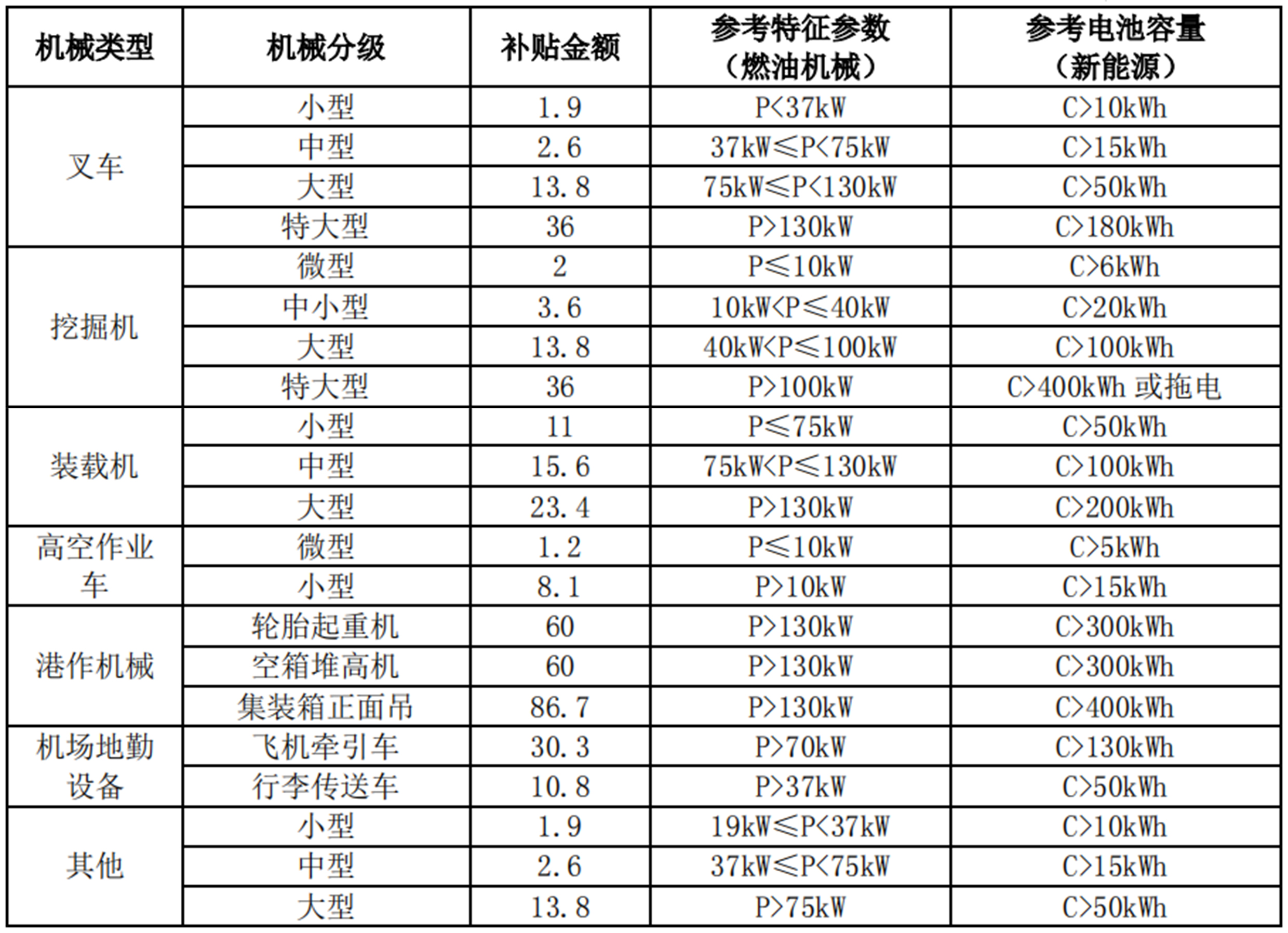 上海市国二非道路机械更新补贴管理办法